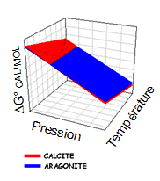 Diagramme de phase aragonite-calcite