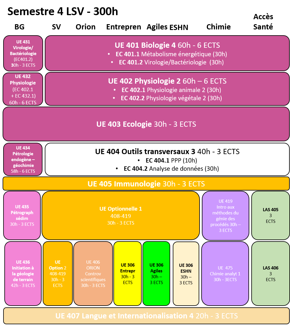 Licence Sciences de la Vie - S4